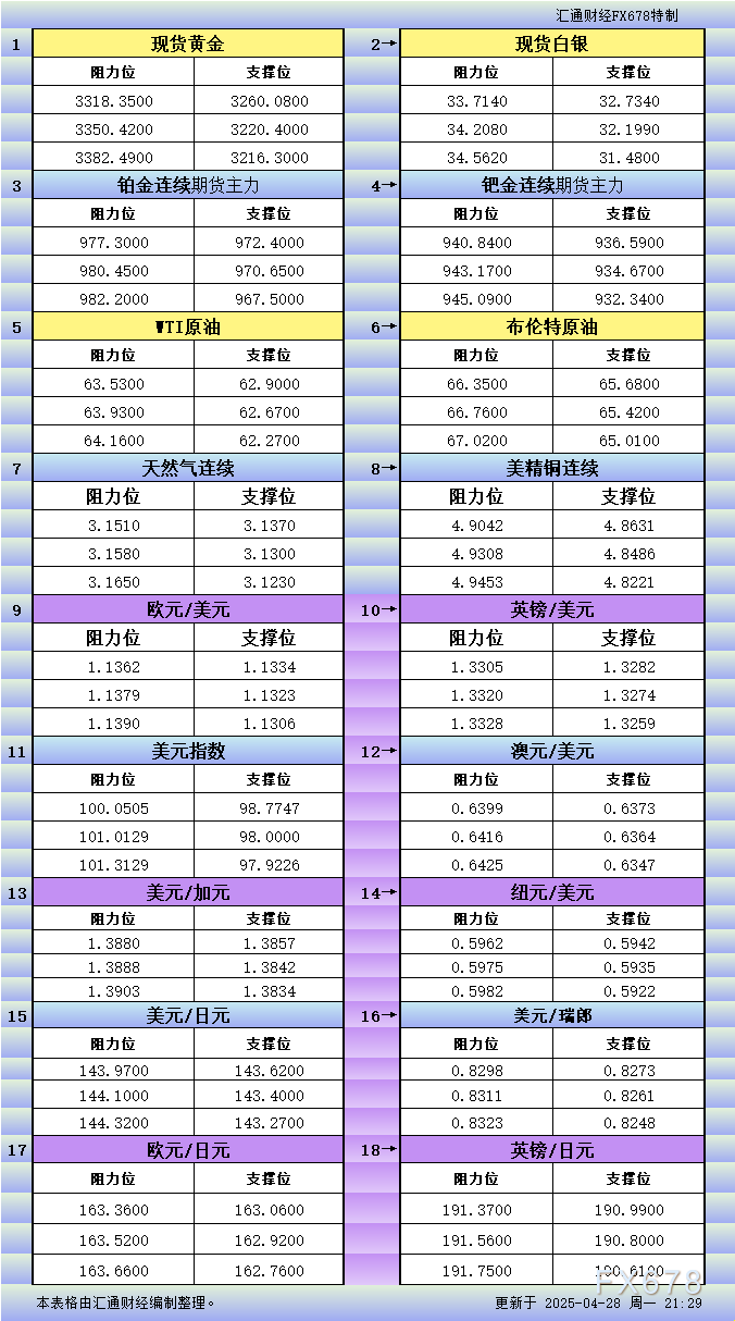 FxPro浦汇平台:4月28日美市更新支撑阻力:18品种支撑阻力(金银铂钯原油天