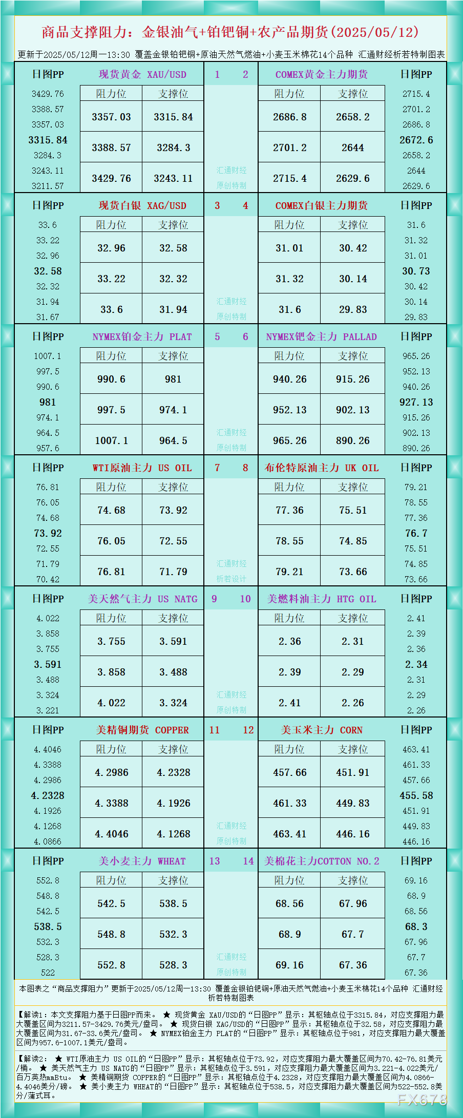 FxPro浦汇中文官网:一张图看商品支撑阻力:金银油气+铂钯铜农产品期货(202