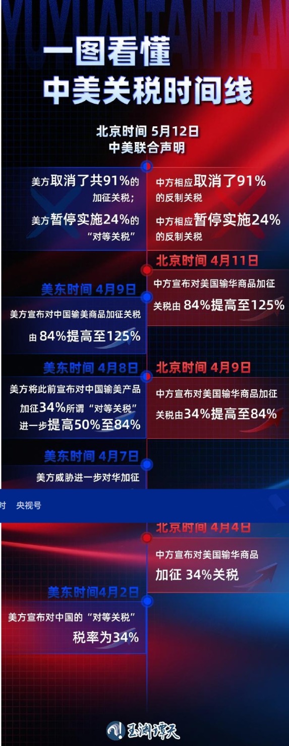 浦汇外汇官网:125%→10%、24%税率暂停90天 对美关税开始调整