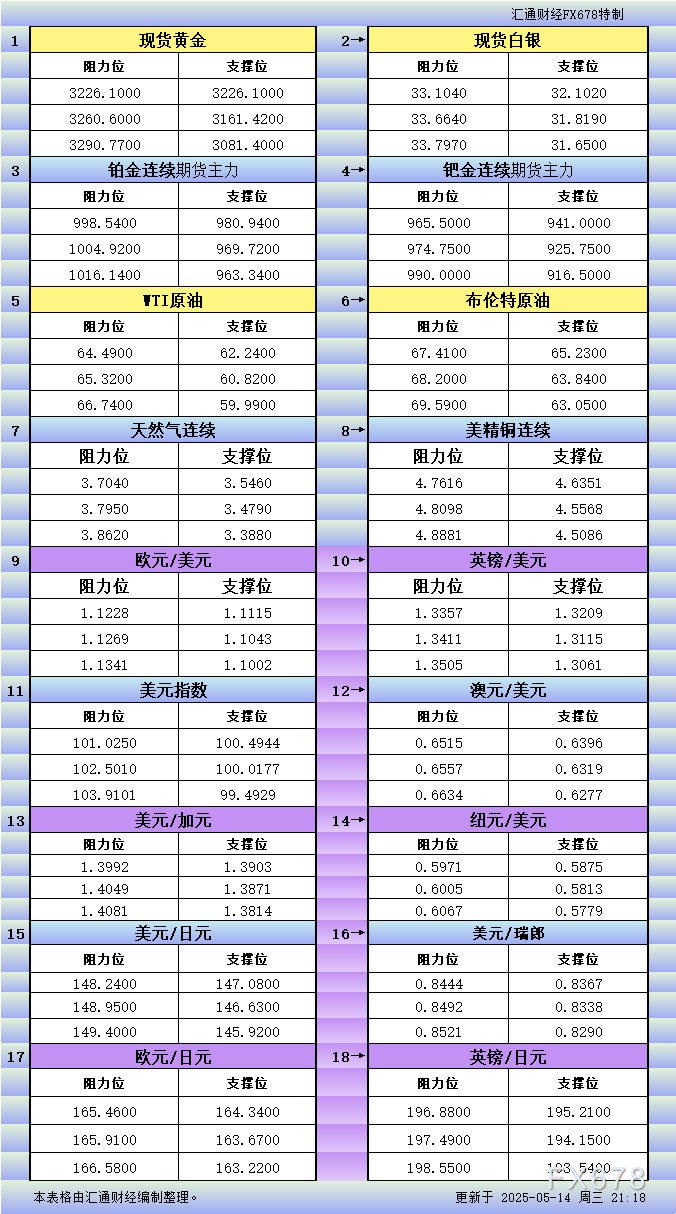 FxPro浦汇外汇官网:5月14日美市更新支撑阻力:18品种支撑阻力(金银铂钯原