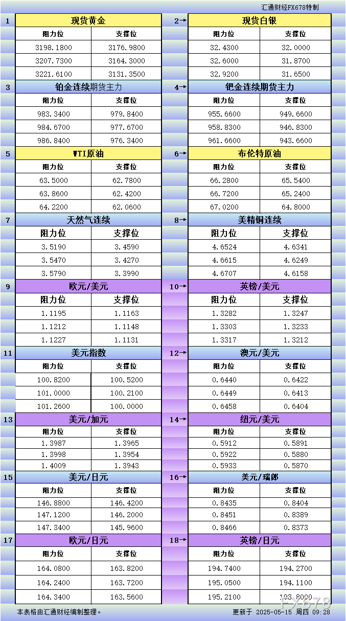 FxPro浦汇开户入口:5月15日亚市更新支撑阻力:18品种支撑阻力(金银铂钯原