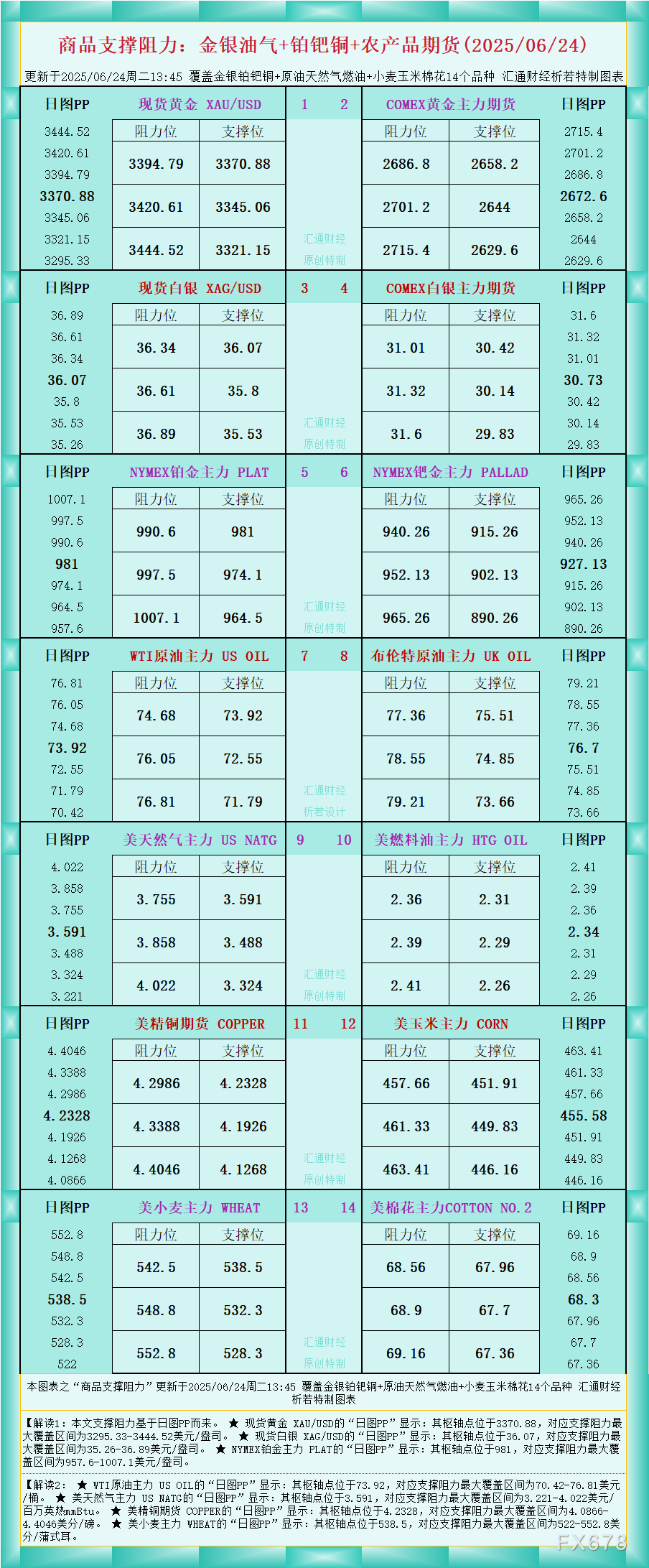 FxPro浦汇开户:一张图看商品支撑阻力:金银油气+铂钯铜农产品期货(2025年