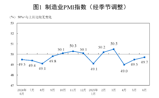 FxPro浦汇登陆入口:统计局:6月官方制造业PMI为49.7% 比上月上升0.