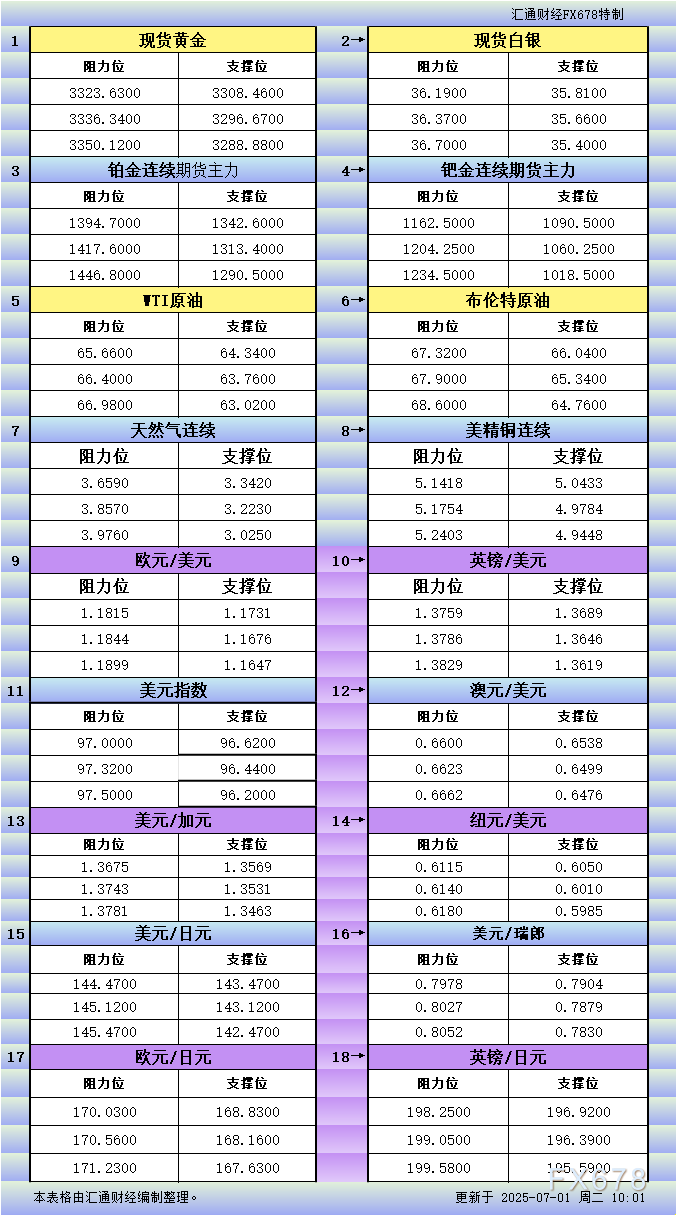 FxPro浦汇注册入口:7月1日亚市更新支撑阻力:18品种支撑阻力(金银铂钯原油