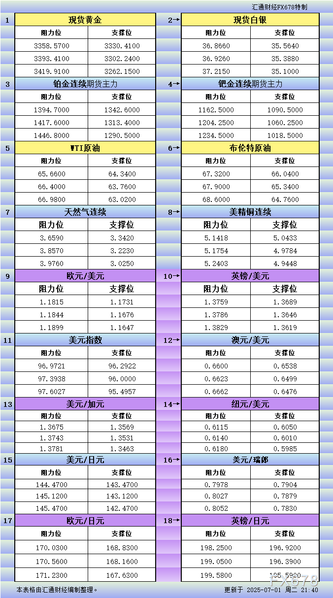 FxPro浦汇官网:7月1日美市更新支撑阻力:18品种支撑阻力(金银铂钯原油天然