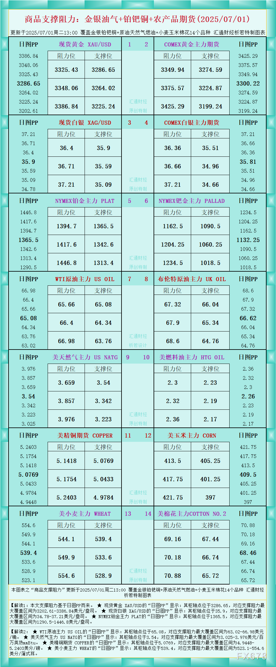 FxPro浦汇中文官网:一张图看商品支撑阻力:金银油气+铂钯铜农产品期货(202