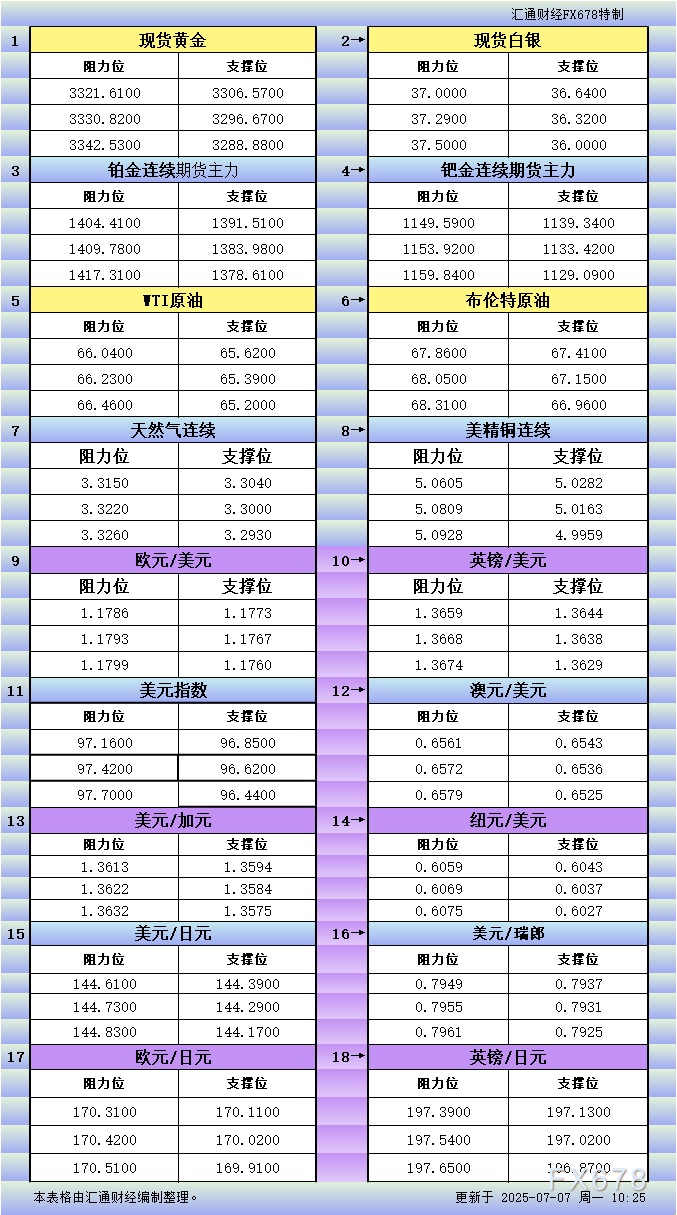 FxPro浦汇平台官网:7月7日亚市更新支撑阻力:18品种支撑阻力(金银铂钯原油