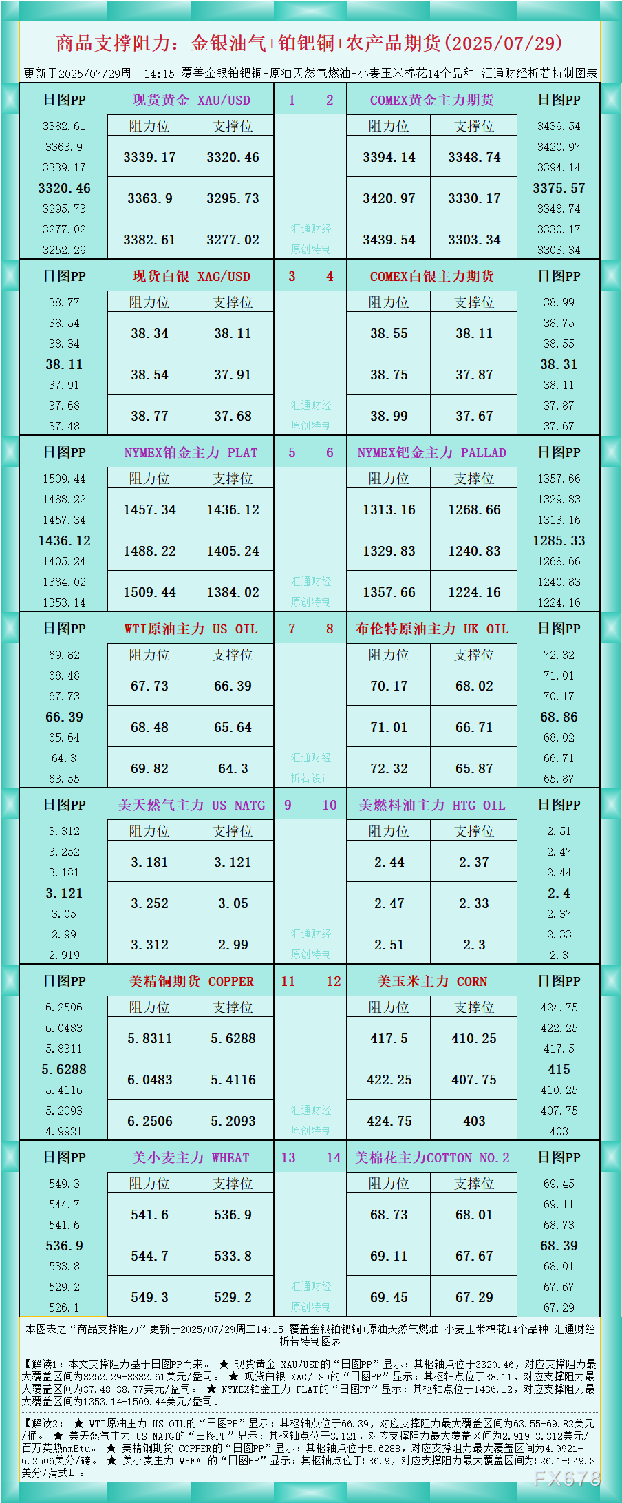 FxPro浦汇登陆入口:一张图看商品支撑阻力:金银油气+铂钯铜农产品期货(202