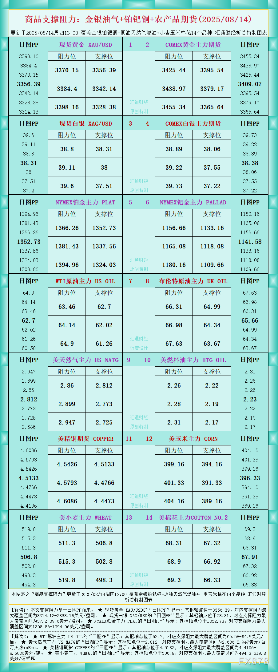 FxPro浦汇中文官网:一张图看商品支撑阻力:金银油气+铂钯铜农产品期货(202