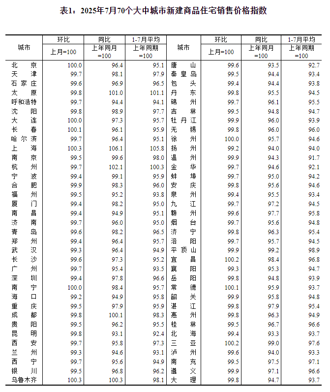 FxPro浦汇平台官网:国家统计局:7月份各线城市商品住宅销售价格环比下降 同比