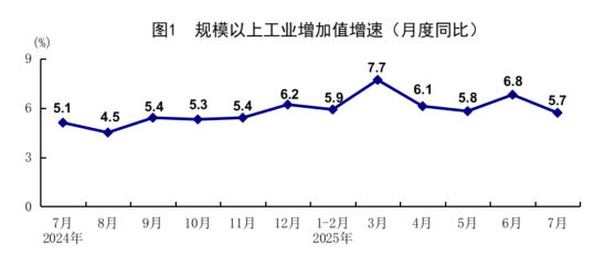 FxPro浦汇登陆入口:统计局:7月规模以上工业增加值增长5.7% 社会消费品零