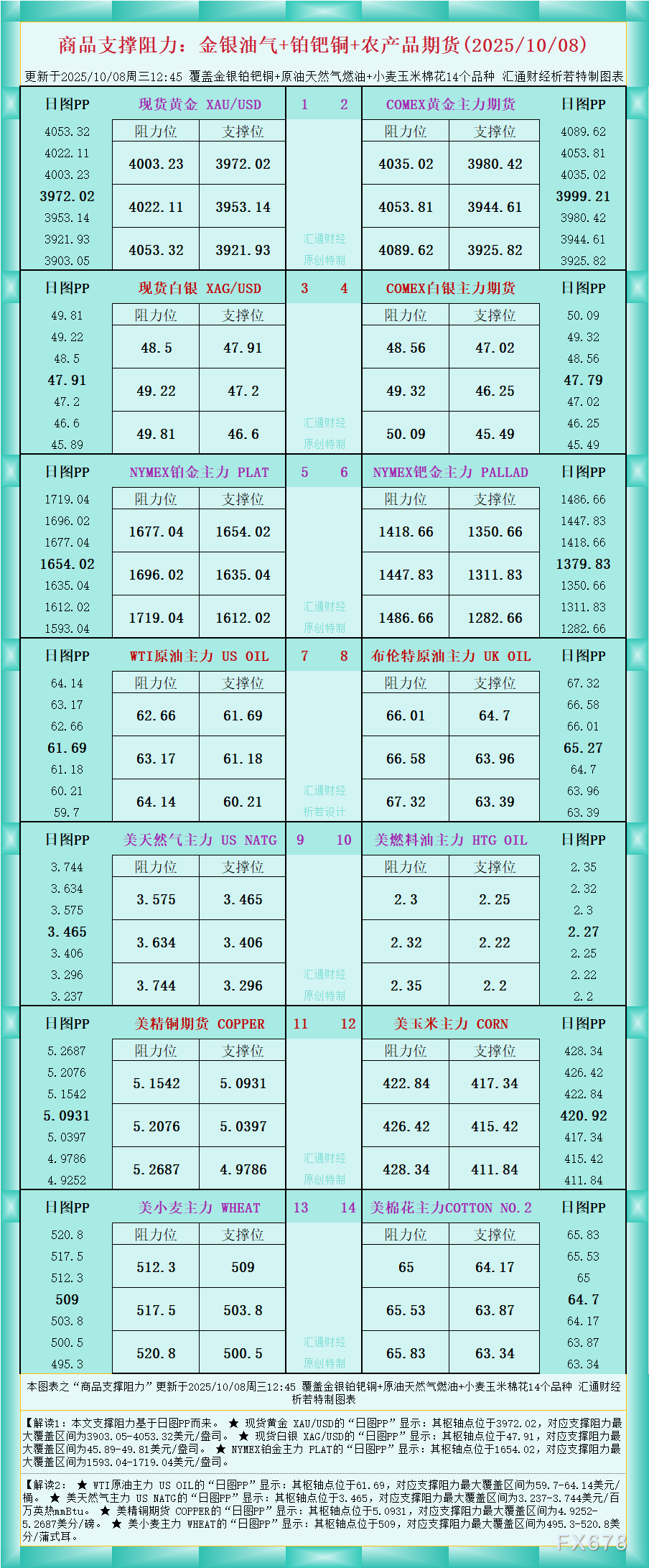 FxPro浦汇注册官网:一张图看商品支撑阻力:金银油气+铂钯铜农产品期货(202