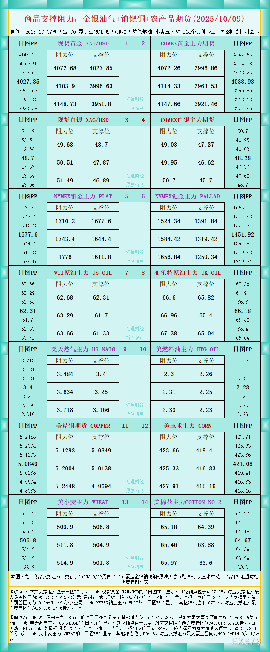 FxPro浦汇开户:一张图看商品支撑阻力:金银油气+铂钯铜农产品期货(2025年