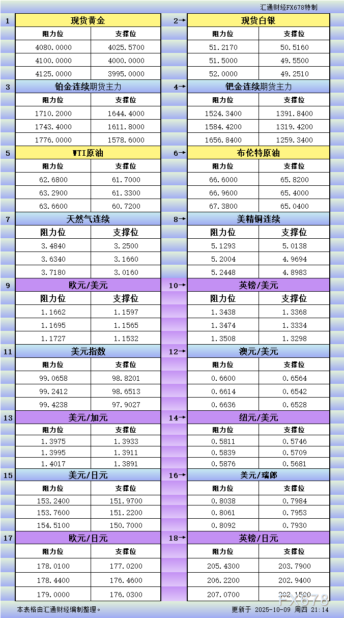 FxPro浦汇注册官网:10月9日美市更新支撑阻力:18品种支撑阻力(金银铂钯原